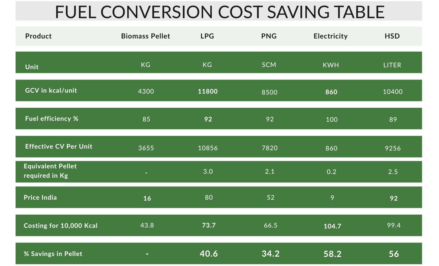 Biomass Pellet Burner Manufacturer in India | Pellet Burner India