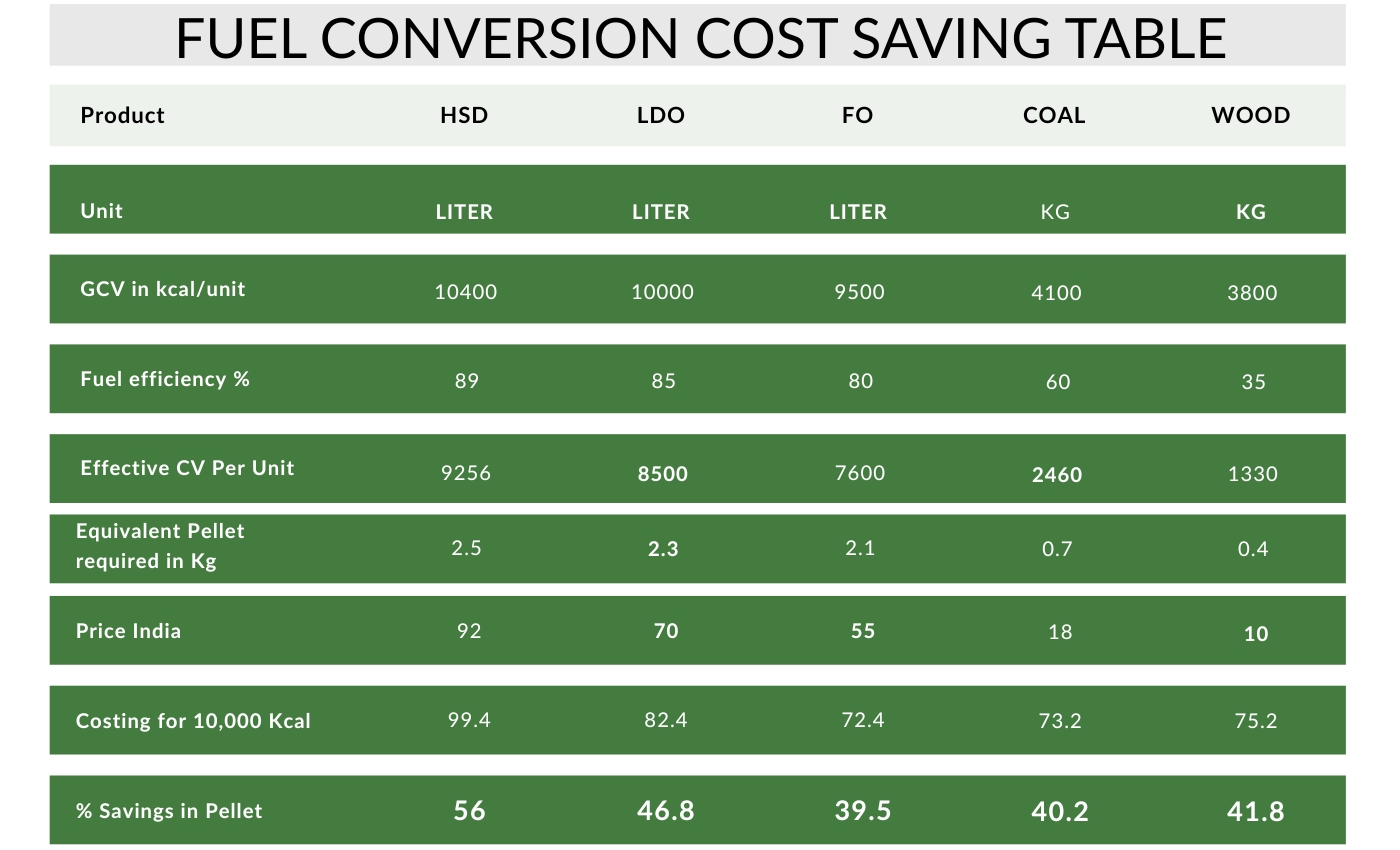 Biomass Pellet Burner Manufacturer in India | Pellet Burner India